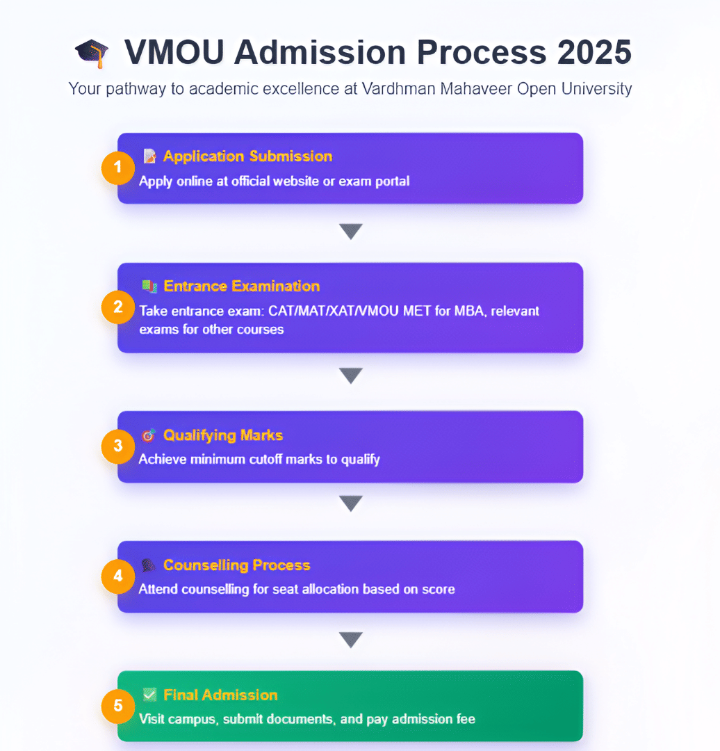 VMOU Admission 2025